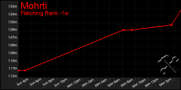 Last 7 Days Graph of Mohrti