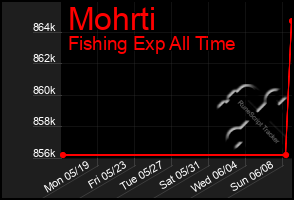 Total Graph of Mohrti