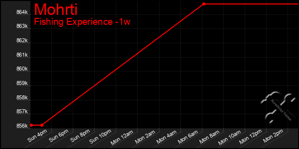 Last 7 Days Graph of Mohrti