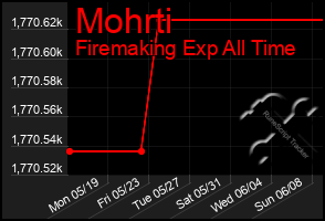 Total Graph of Mohrti