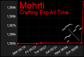 Total Graph of Mohrti