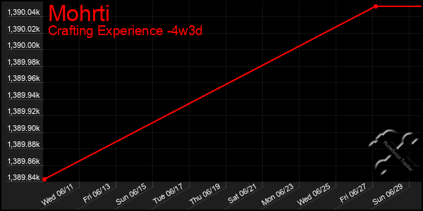 Last 31 Days Graph of Mohrti
