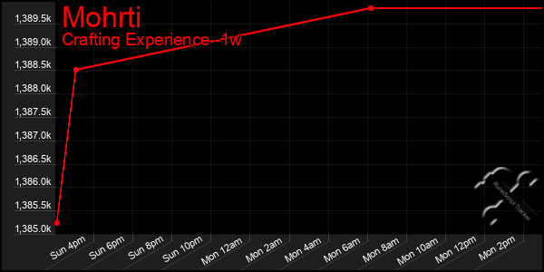 Last 7 Days Graph of Mohrti