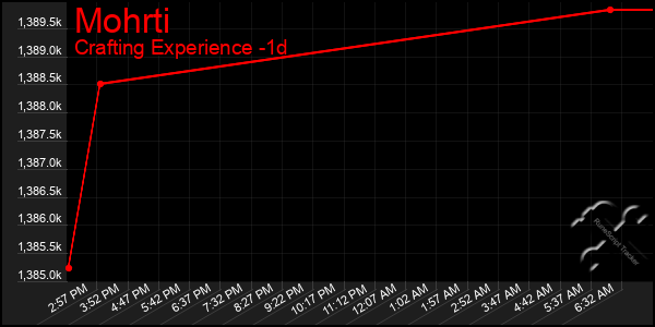 Last 24 Hours Graph of Mohrti