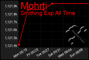 Total Graph of Mohrti