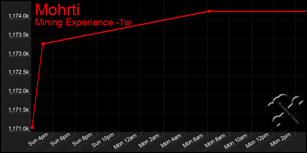 Last 7 Days Graph of Mohrti