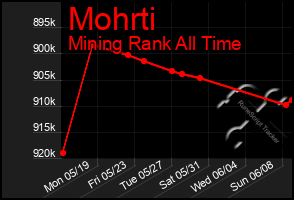Total Graph of Mohrti
