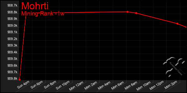 Last 7 Days Graph of Mohrti