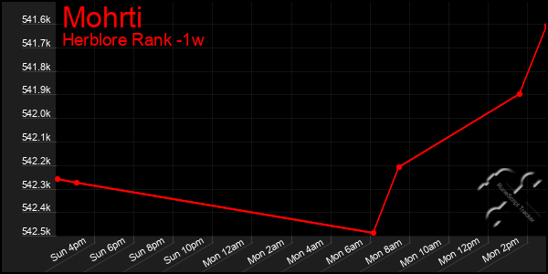 Last 7 Days Graph of Mohrti
