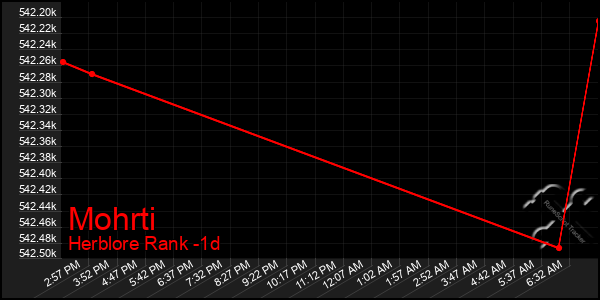 Last 24 Hours Graph of Mohrti