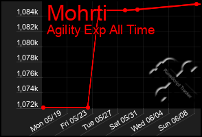 Total Graph of Mohrti