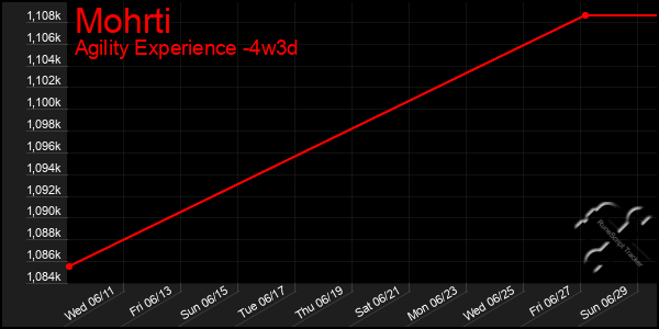 Last 31 Days Graph of Mohrti