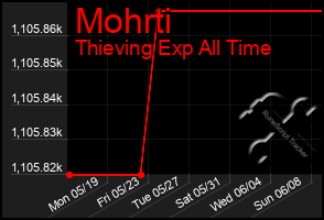 Total Graph of Mohrti