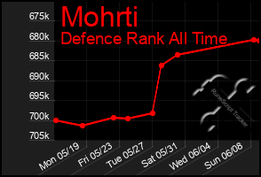 Total Graph of Mohrti