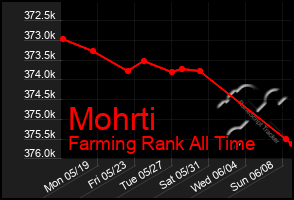 Total Graph of Mohrti