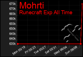 Total Graph of Mohrti