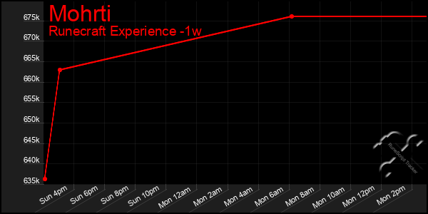 Last 7 Days Graph of Mohrti
