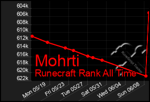 Total Graph of Mohrti