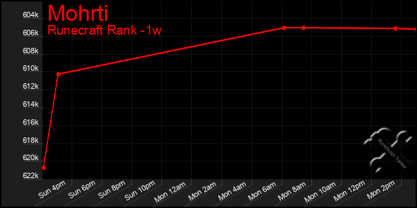 Last 7 Days Graph of Mohrti