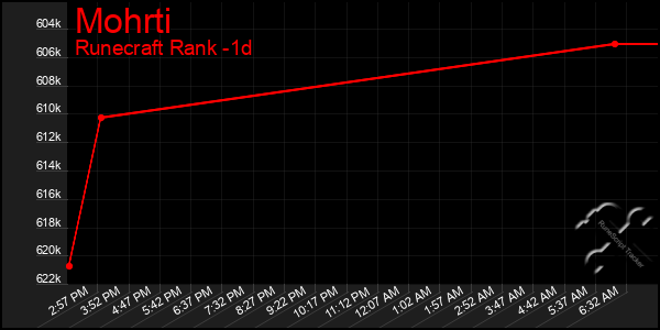 Last 24 Hours Graph of Mohrti
