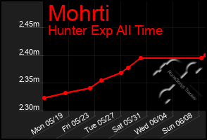Total Graph of Mohrti