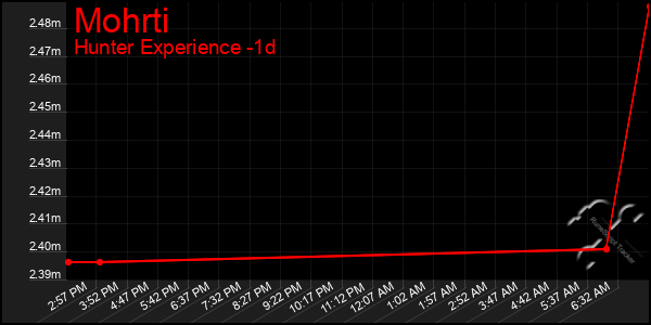 Last 24 Hours Graph of Mohrti