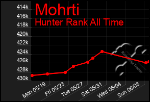 Total Graph of Mohrti