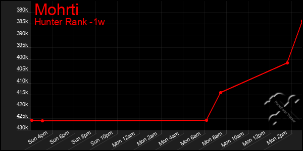 Last 7 Days Graph of Mohrti