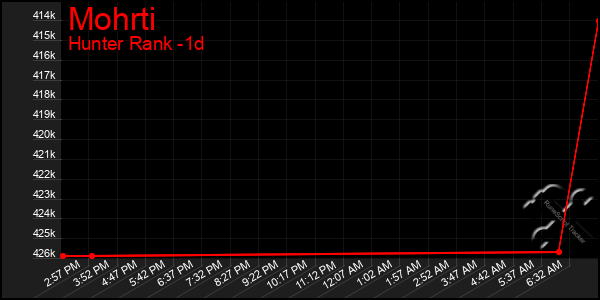 Last 24 Hours Graph of Mohrti