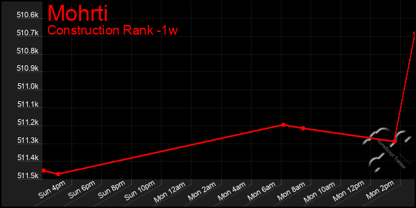 Last 7 Days Graph of Mohrti