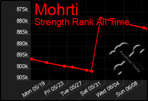 Total Graph of Mohrti