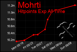 Total Graph of Mohrti
