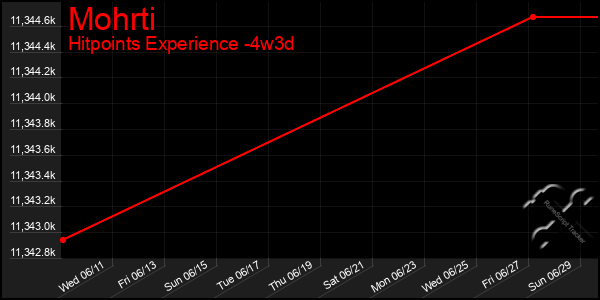 Last 31 Days Graph of Mohrti