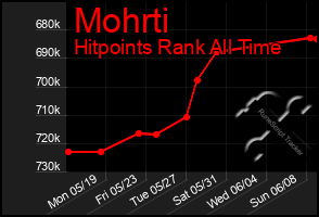 Total Graph of Mohrti