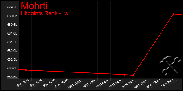 Last 7 Days Graph of Mohrti