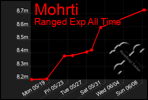 Total Graph of Mohrti
