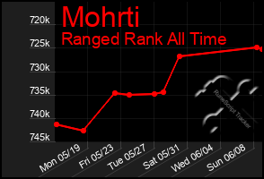 Total Graph of Mohrti