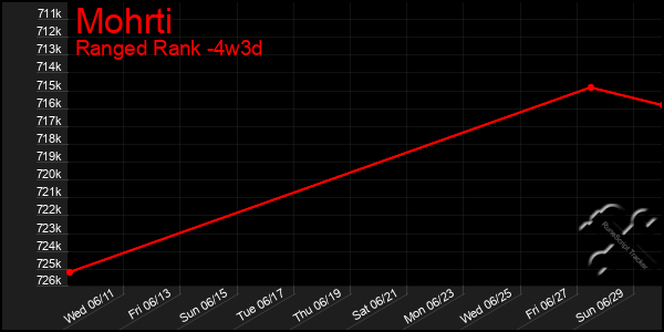 Last 31 Days Graph of Mohrti