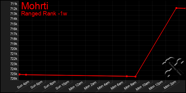 Last 7 Days Graph of Mohrti
