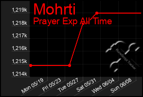 Total Graph of Mohrti