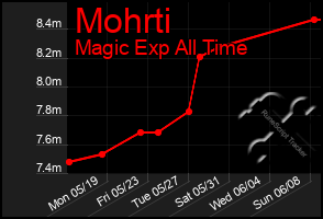 Total Graph of Mohrti