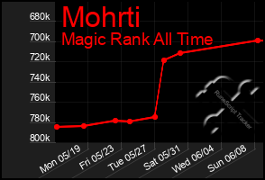 Total Graph of Mohrti