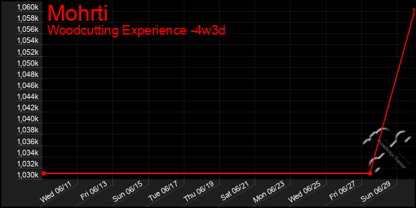 Last 31 Days Graph of Mohrti