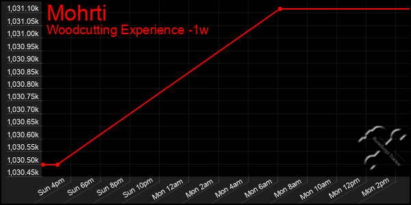 Last 7 Days Graph of Mohrti