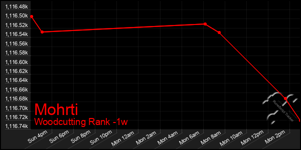 Last 7 Days Graph of Mohrti