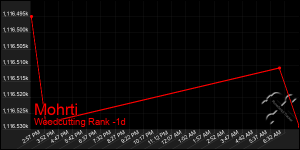 Last 24 Hours Graph of Mohrti