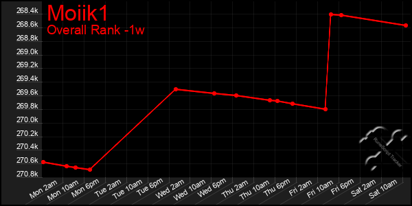 Last 7 Days Graph of Moiik1