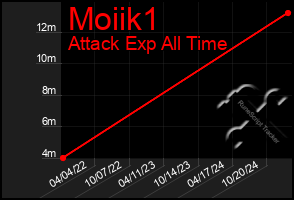 Total Graph of Moiik1