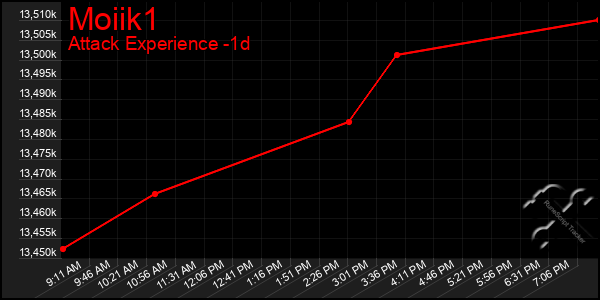 Last 24 Hours Graph of Moiik1