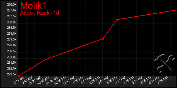 Last 24 Hours Graph of Moiik1